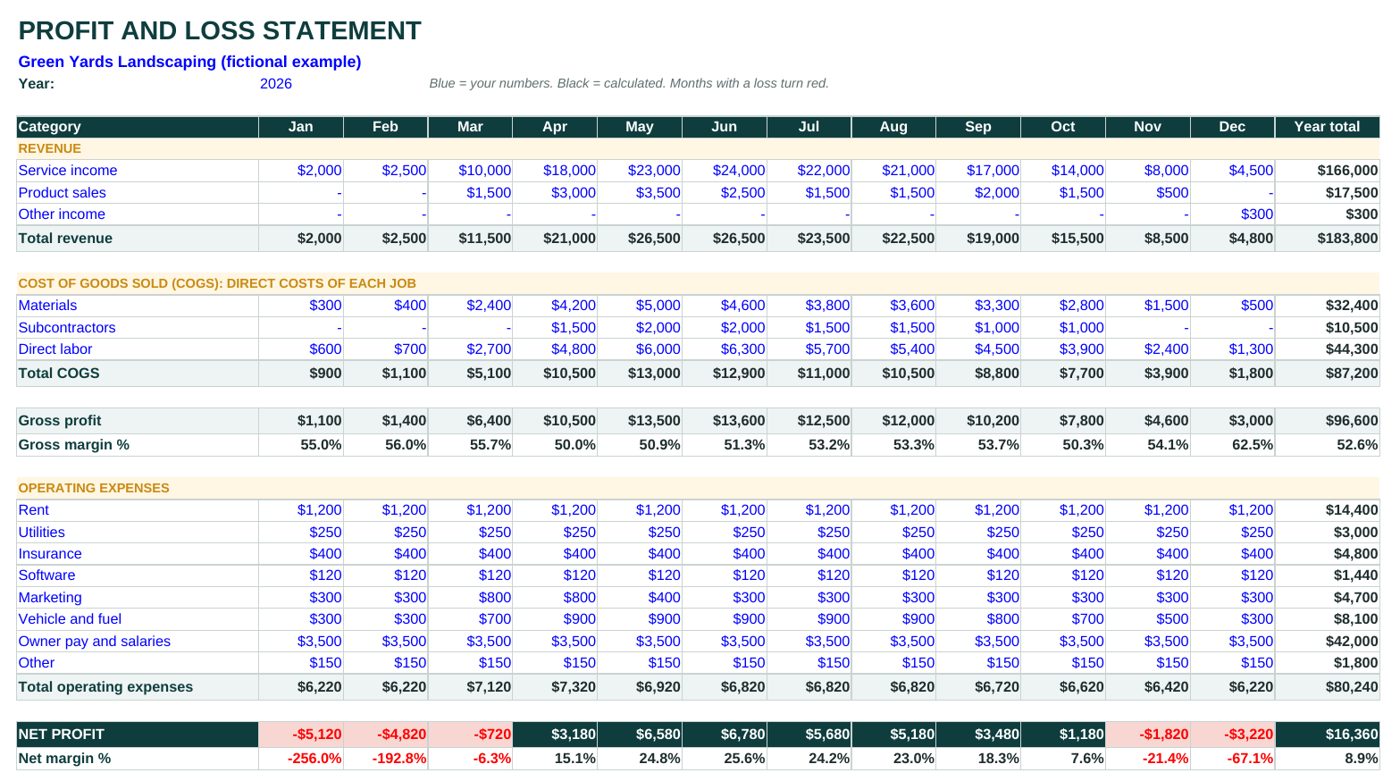 Profit and loss statement template filled in with 12 months for a fictional landscaping business, with loss months highlighted in red